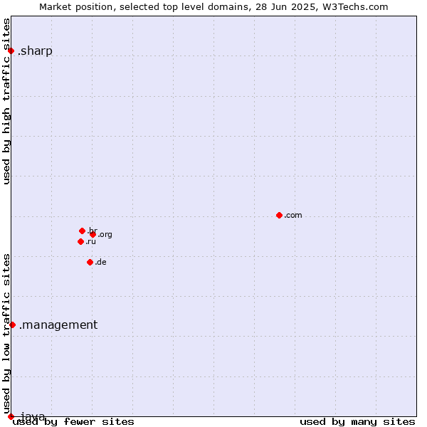 Market position of .management (Management) vs. .sharp (Sharp brand) vs. .java (Java programming language)