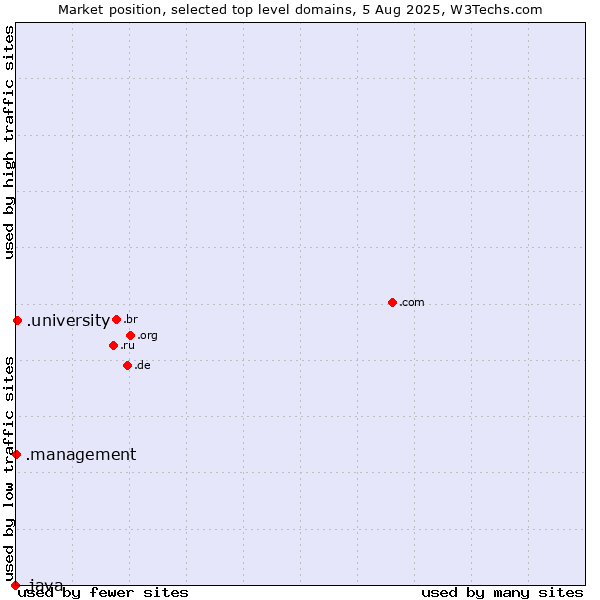 Market position of .university (University) vs. .management (Management) vs. .java (Java programming language)