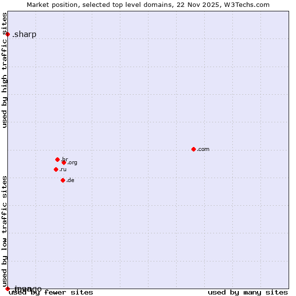 Market position of .sharp (Sharp brand) vs. .java (Java programming language) vs. .mango (Mango)
