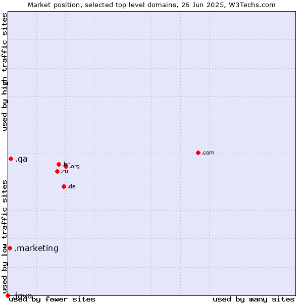 Market position of .qa (Qatar) vs. .marketing (Marketing professionals) vs. .java (Java programming language)
