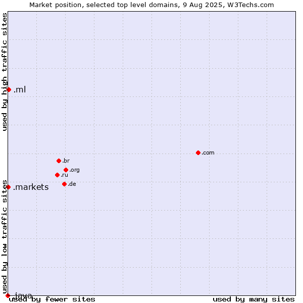 Market position of .ml (Mali) vs. .markets (Financial derivative markets) vs. .java (Java programming language)
