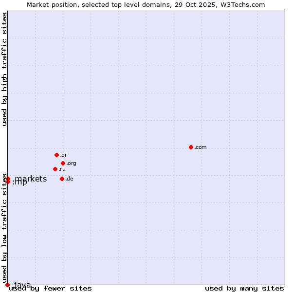 Market position of .markets (Financial derivative markets) vs. .mp (Northern Mariana Islands) vs. .java (Java programming language)