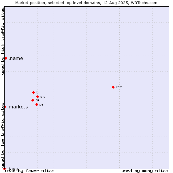 Market position of .name (Individuals) vs. .markets (Financial derivative markets) vs. .java (Java programming language)