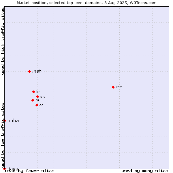 Market position of .net (Network providers) vs. .mba (Master of Business Administration) vs. .java (Java programming language)