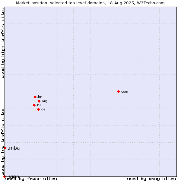Market position of .mba (Master of Business Administration) vs. .vig (Vienna Insurance Group (VIG) brand) vs. .java (Java programming language)