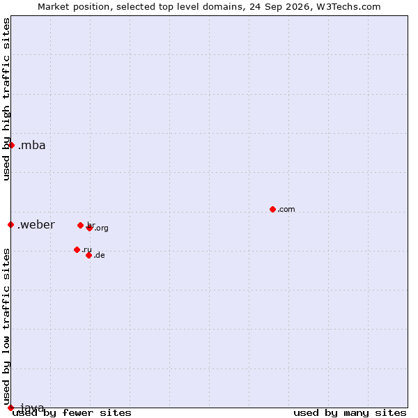 Market position of .mba (Master of Business Administration) vs. .weber (Saint-Gobain Weber brand) vs. .java (Java programming language)