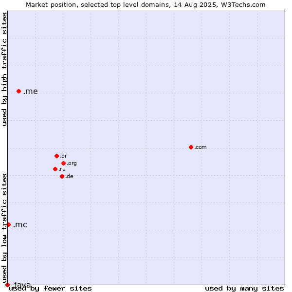 Market position of .me (Montenegro) vs. .mc (Monaco) vs. .java (Java programming language)