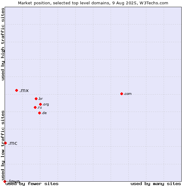 Market position of .mx (Mexico) vs. .mc (Monaco) vs. .java (Java programming language)