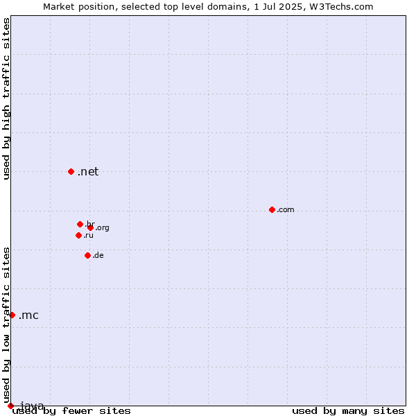 Market position of .net (Network providers) vs. .mc (Monaco) vs. .java (Java programming language)