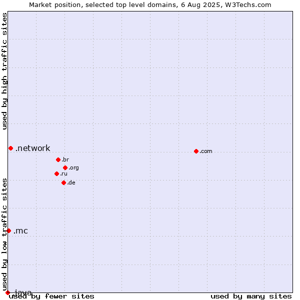 Market position of .network (Network) vs. .mc (Monaco) vs. .java (Java programming language)