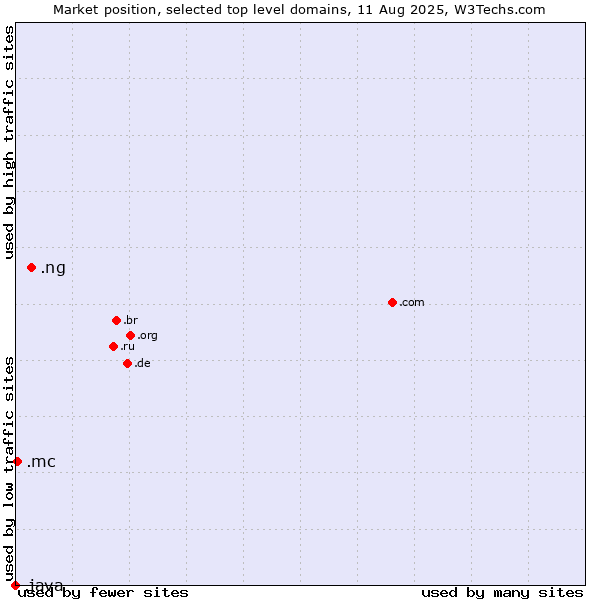 Market position of .ng (Nigeria) vs. .mc (Monaco) vs. .java (Java programming language)