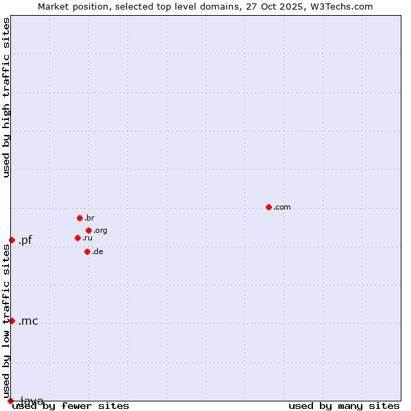 Market position of .mc (Monaco) vs. .pf (French Polynesia) vs. .java (Java programming language)