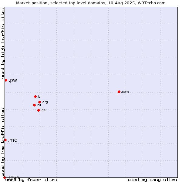 Market position of .pw (Palau) vs. .mc (Monaco) vs. .java (Java programming language)