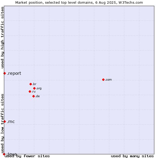 Market position of .mc (Monaco) vs. .report (Report) vs. .java (Java programming language)