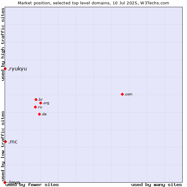 Market position of .mc (Monaco) vs. .ryukyu (Ryukyu, region of Okinawa, Japan) vs. .java (Java programming language)