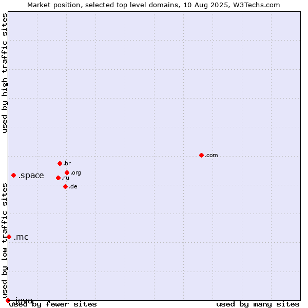 Market position of .space (Space) vs. .mc (Monaco) vs. .java (Java programming language)