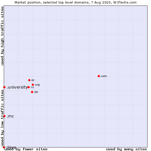 Market position of .university (University) vs. .mc (Monaco) vs. .java (Java programming language)