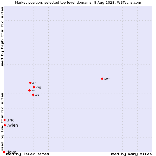 Market position of .wien (City of Vienna (Wien), Austria) vs. .mc (Monaco) vs. .java (Java programming language)
