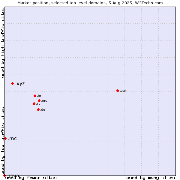 Market position of .xyz (XYZ) vs. .mc (Monaco) vs. .java (Java programming language)
