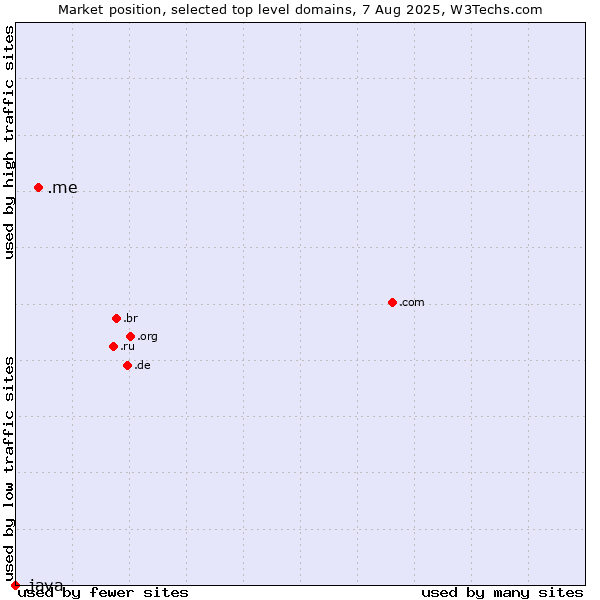Market position of .me (Montenegro) vs. .java (Java programming language)