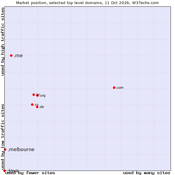 Market position of .me (Montenegro) vs. .melbourne (City of Melbourne, Australia) vs. .java (Java programming language)