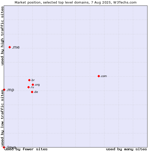 Market position of .me (Montenegro) vs. .mp (Northern Mariana Islands) vs. .java (Java programming language)