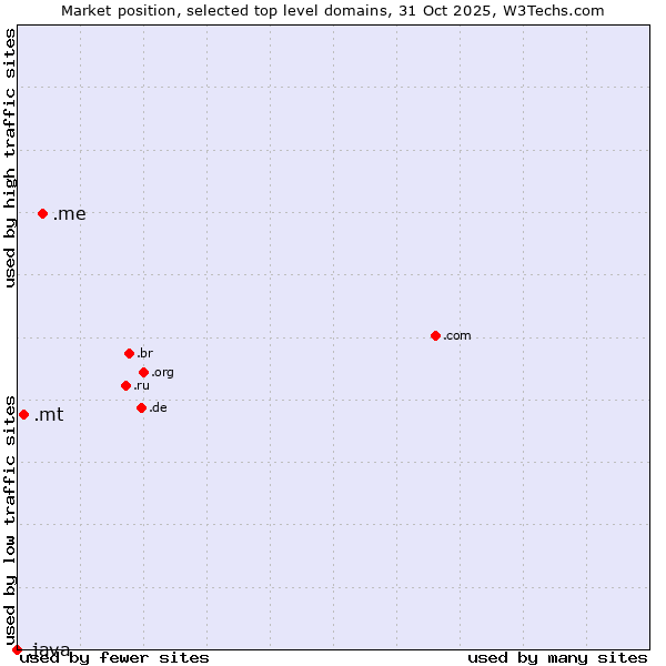 Market position of .me (Montenegro) vs. .mt (Malta) vs. .java (Java programming language)