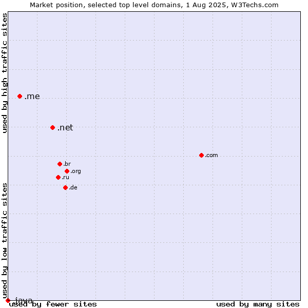 Market position of .net (Network providers) vs. .me (Montenegro) vs. .java (Java programming language)