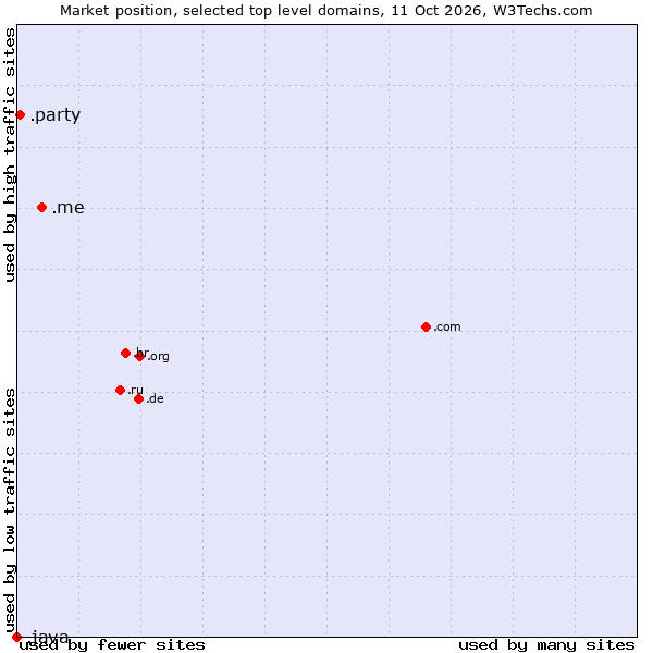 Market position of .me (Montenegro) vs. .party (Party) vs. .java (Java programming language)