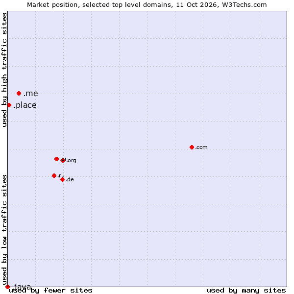 Market position of .me (Montenegro) vs. .place (Place) vs. .java (Java programming language)