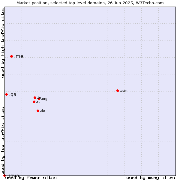 Market position of .me (Montenegro) vs. .qa (Qatar) vs. .java (Java programming language)
