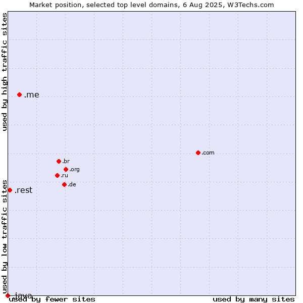 Market position of .me (Montenegro) vs. .rest (Restaurant industry) vs. .java (Java programming language)