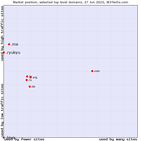 Market position of .me (Montenegro) vs. .ryukyu (Ryukyu, region of Okinawa, Japan) vs. .java (Java programming language)