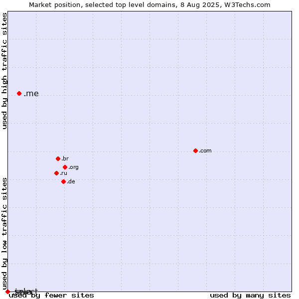 Market position of .me (Montenegro) vs. .select (Select brand) vs. .java (Java programming language)