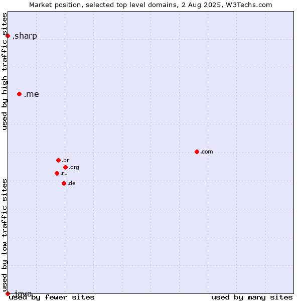 Market position of .me (Montenegro) vs. .sharp (Sharp brand) vs. .java (Java programming language)