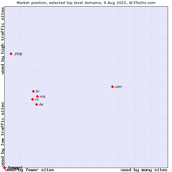Market position of .me (Montenegro) vs. .java (Java programming language) vs. .target (Target brand)