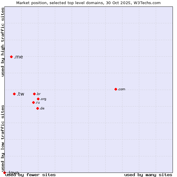 Market position of .tw (Taiwan) vs. .me (Montenegro) vs. .java (Java programming language)