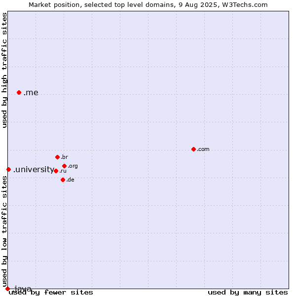 Market position of .me (Montenegro) vs. .university (University) vs. .java (Java programming language)