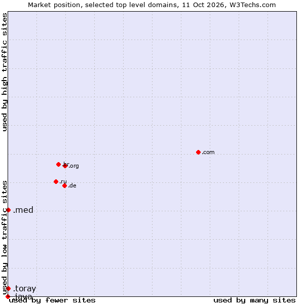 Market position of .toray (Toray Industries brand) vs. .med (Medical community) vs. .java (Java programming language)