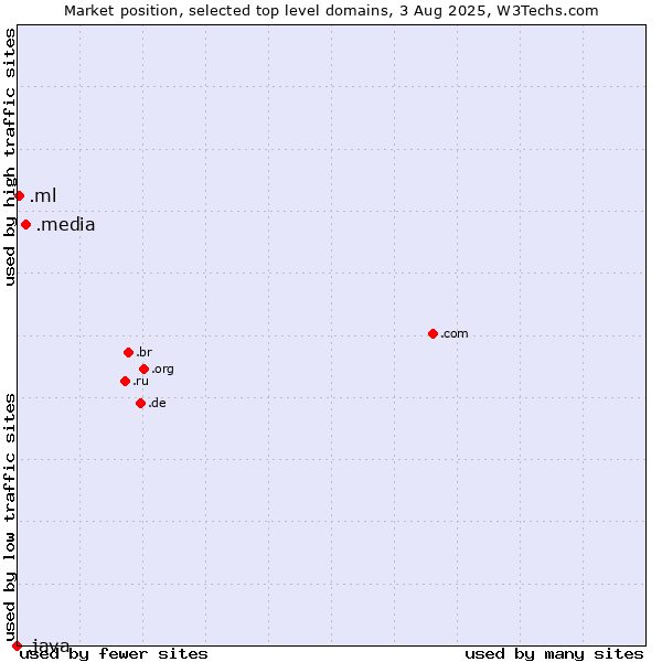 Market position of .media (Media) vs. .ml (Mali) vs. .java (Java programming language)