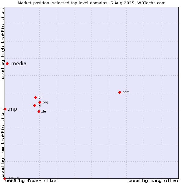 Market position of .media (Media) vs. .mp (Northern Mariana Islands) vs. .java (Java programming language)