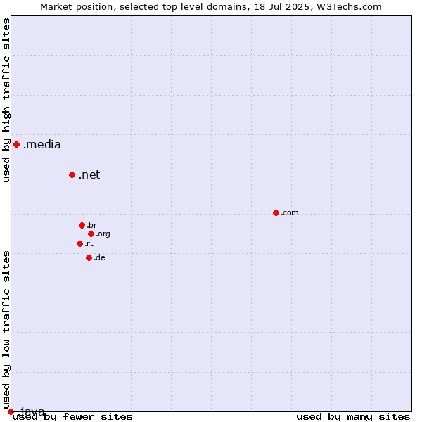 Market position of .net (Network providers) vs. .media (Media) vs. .java (Java programming language)