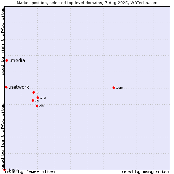 Market position of .media (Media) vs. .network (Network) vs. .java (Java programming language)