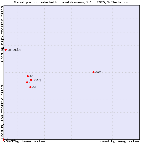 Market position of .org (Organizations) vs. .media (Media) vs. .java (Java programming language)