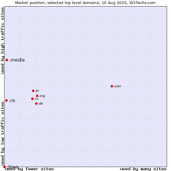 Market position of .media (Media) vs. .re (Reunion) vs. .java (Java programming language)