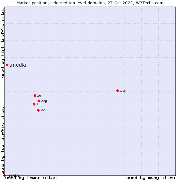 Market position of .media (Media) vs. .reit (Real Estate Investment Trusts) vs. .java (Java programming language)
