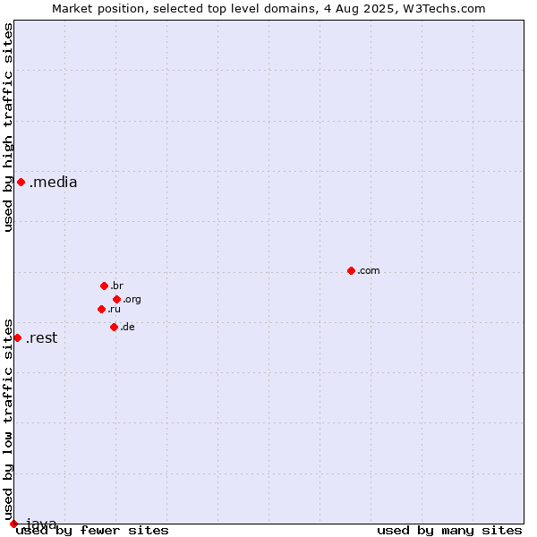 Market position of .media (Media) vs. .rest (Restaurant industry) vs. .java (Java programming language)
