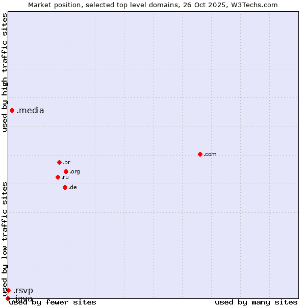 Market position of .media (Media) vs. .rsvp (RSVP (French 