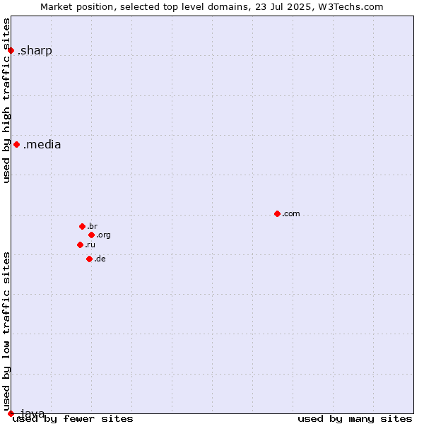 Market position of .media (Media) vs. .sharp (Sharp brand) vs. .java (Java programming language)