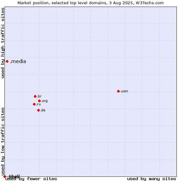 Market position of .media (Media) vs. .java (Java programming language) vs. .shell (Shell brand)